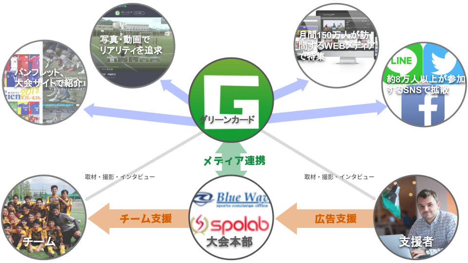 ルーキーリーグu 16公式hp運営開始のお知らせ Green Card Inc ルーキーリーグu 16公式hp運営開始のお知らせ Green Card Inc